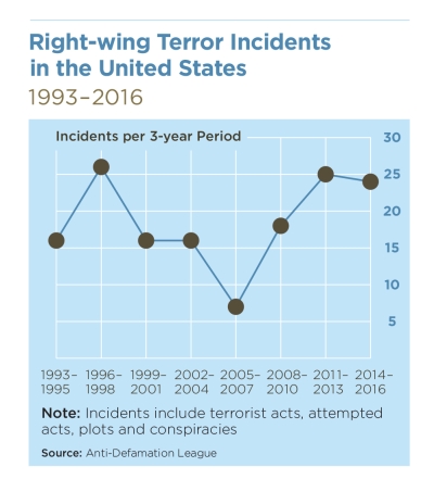 A Dark and Constant Rage 25 Years of Right Wing Terrorism in the